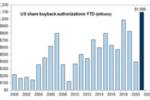 Is the Buyback Bubble Ready to Burst?