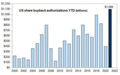 Is the Buyback Bubble Ready to Burst?